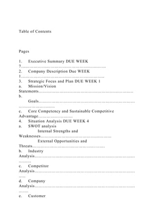 Table of Contents
Pages
1. Executive Summary DUE WEEK
7……………………………………………….……
2. Company Description Due WEEK
1…………………………………………….……..
3. Strategic Focus and Plan DUE WEEK 1
a. Mission/Vision
Statements…………………………………………………………..
b.
Goals……………………………………………………………
……………………..
c. Core Competency and Sustainable Competitive
Advantage………………….…
4. Situation Analysis DUE WEEK 4
a. SWOT analysis
Internal Strengths and
Weaknesses…………………………………………...
External Opportunities and
Threats…………………………………………….
b. Industry
Analysis………………………………………………………………
………
c. Competitor
Analysis………………………………………………………………
…..
d. Company
Analysis………………………………………………………………
…….
e. Customer
 