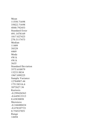 Mean
11550.71698
35022.71698
4840.792453
Standard Error
491.1478169
1817.827423
270.3117473
Median
11409
38329
4469
Mode
#N/A
#N/A
3635
Standard Deviation
3575.610079
13233.9834
1967.899225
Sample Variance
12784987.44
175138316.6
3872627.36
Kurtosis
-0.299426563
-0.645813313
0.43830898
Skewness
-0.344400434
-0.478107721
0.754527051
Range
14494
 