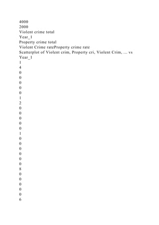 4000
2000
Violent crime total
Year_1
Property crime total
Violent Crime rateProperty crime rate
Scatterplot of Violent crim, Property cri, Violent Crim, ... vs
Year_1
1
4
0
0
0
0
0
1
2
0
0
0
0
0
1
0
0
0
0
0
0
8
0
0
0
0
0
6
 