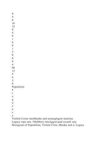 0
4
0
16
12
8
4
0
1
6
0
1
2
0
8
0
4
00
12
9
6
3
0
Population
F
r
e
q
u
e
n
c
y
Violent Crime rateMurder and nonnegligent manslau
Legacy rape rate /1Robbery rateAggravated assault rate
Histogram of Population, Violent Crim, Murder and n, Legacy
 