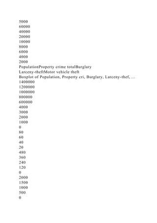 5000
60000
40000
20000
10000
8000
6000
4000
2000
PopulationProperty crime totalBurglary
Larceny-theftMotor vehicle theft
Boxplot of Population, Property cri, Burglary, Larceny-thef, ...
1400000
1200000
1000000
800000
600000
4000
3000
2000
1000
0
80
60
40
20
480
360
240
120
0
2000
1500
1000
500
0
 