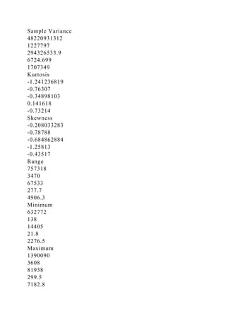 Sample Variance
48220931312
1227797
294326533.9
6724.699
1707349
Kurtosis
-1.241236819
-0.76307
-0.34898103
0.141618
-0.73214
Skewness
-0.208033283
-0.78788
-0.684862884
-1.25813
-0.43517
Range
757318
3470
67533
277.7
4906.3
Minimum
632772
138
14405
21.8
2276.5
Maximum
1390090
3608
81938
299.5
7182.8
 