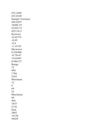 472.2689
652.0109
Sample Variance
288.0247
18488.19
223037.9
425118.2
Kurtosis
-0.42379
-0.69
-0.4
-1.33743
Skewness
0.528406
-0.79147
-0.63603
0.086157
Range
72
490
1766
2103
Minimum
12
6
69
33
Maximum
84
496
1835
2136
Sum
2002
14138
50429
 
