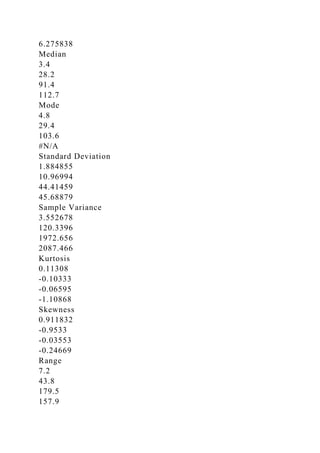 6.275838
Median
3.4
28.2
91.4
112.7
Mode
4.8
29.4
103.6
#N/A
Standard Deviation
1.884855
10.96994
44.41459
45.68879
Sample Variance
3.552678
120.3396
1972.656
2087.466
Kurtosis
0.11308
-0.10333
-0.06595
-1.10868
Skewness
0.911832
-0.9533
-0.03553
-0.24669
Range
7.2
43.8
179.5
157.9
 