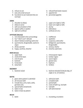 6. refuses to eat
7. eats only small amount
8. has desire to eat materials that are
not food
6. refused food (state reason)
7. appetite fair
8. perverted appetite
ARMS
1. shoulder to elbow
2. elbow to wrist
3. with accumulation of fat
4. appear puffy or swollen
5. right arm artificial
1. upper arm (right or left)
2. lower arm (right or left)
3. plump
4. edematous
5. artificial arm (rt.)
ATTITUDE (Mental)
1. not interested in the surroundings
2. has “I don’t care” attitude
3. doesn’t believe anything said to her
4. quarrelsome, disagreeable, wants to
argue
5. afraid, worried
6. happy, carefree, cheerful
1. indifferent
2. apathetic
3. suspicious, distrustful
4. belligerent, quarrelsome,
disagreeable
5. anxious, fearful
6. cheerful, optimistic
BACK (Areas)
1. upper back
2. small of the back
3. end of spine
4. buttocks
5. hump back
6. sway back
1. intrascapular region
2. lumbar region
3. sacral region
4. gluteal area
5. kyphosis
6. lordosis
BACKREST
1. backrest raised 1. backrest elevated (indicate deg. of
angle or no. of notches)
BATHS
1. given when patient is admitted
2. all-inclusive bath
3. include face, arms, back, axilla,
genitalia only
4. special baths (treatment)
5. taken in tub
6. taken in bed, by patient
1. admission bath
2. complete bath
3. partial bath
4. name of bath e.g. sitz bath
5. tub bath
6. self-administered
BELCH
1. belch 1. eructating, eructation
 