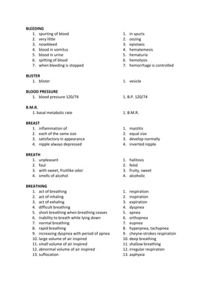BLEEDING
1. spurting of blood
2. very little
3. nosebleed
4. blood in vomitus
5. blood in urine
6. spitting of blood
7. when bleeding is stopped
1. in spurts
2. oozing
3. epistaxis
4. hematemesis
5. hematuria
6. hemotysis
7. hemorrhage is controlled
BLISTER
1. blister 1. vesicle
BLOOD PRESSURE
1. blood pressure 120/74 1. B.P. 120/74
B.M.R.
1. basal metabolic rate 1. B.M.R.
BREAST
1. inflammation of
2. each of the same size
3. satisfactory in appearance
4. nipple always depressed
1. mastitis
2. equal size
3. develop normally
4. inverted nipple
BREATH
1. unpleasant
2. foul
3. with sweet, fruitlike odor
4. smells of alcohol
1. halitosis
2. fetid
3. fruity, sweet
4. alcoholic
BREATHING
1. act of breathing
2. act of inhaling
3. act of exhaling
4. difficult breathing
5. short breathing when breathing ceases
6. inability to breath while lying down
7. normal breathing
8. rapid breathing
9. increasing dyspnea with period of apnea
10. large volume of air inspired
11. small volume of air inspired
12. abnormal volume of air inspired
13. suffocation
1. respiration
2. inspiration
3. expiration
4. dyspnea
5. apnea
6. orthopnea
7. eupnea
8. hyperpnea, tachypnea
9. cheyne-strokes respiration
10. deep breathing
11. shallow breathing
12. irregular respiration
13. asphyxia
 