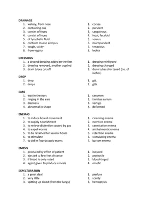 DRAINAGE
1. watery, from nose
2. containing pus
3. consist of feces
4. consist of feces
5. of lymphatic fluid
6. contains mucus and pus
7. tough, sticky
8. from vagina
1. coryza
2. purulent
3. sanguinous
4. fecal, fecaloid
5. serous
6. mucopurulent
7. tenacious
8. lochia
DRESSINGS
1. a second dressing added to the first
2. dressing removed, another applied
3. drain tubes cut off
1. dressing reinforced
2. dressing changed
3. drain tubes shortened (no. of
inches)
DROP
1. drop
2. drops
1. gtt.
2. gtts.
EARS
1. wax in the ears
2. ringing in the ears
3. dizziness
4. abnormal in shape
1. cerumen
2. tinnitus aurium
3. vertigo
4. deformed
ENEMAS
1. to induce bowel movement
2. to supply nourishment
3. to relieve distention caused by gas
4. to expel worms
5. to be retained for several hours
6. to stimulate
7. to aid in fluoroscopic exams
1. cleansing enema
2. nutritive enema
3. carmicative enema
4. antihelmentic enema
5. retention enema
6. stimulating enema
7. barium enema
EMESIS
1. produced by effort of patient
2. ejected to few feet distance
3. if blood is only noted
4. agent given to produce emesis
1. induced
2. projectile
3. blood-tinged
4. emetic
EXPECTORATION
1. a great deal
2. very little
3. spitting up blood (from the lungs)
1. profuse
2. scanty
3. hemoptysis
 