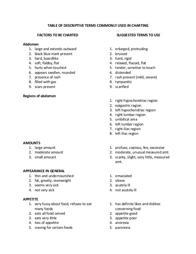 Nursing Terms For Charting