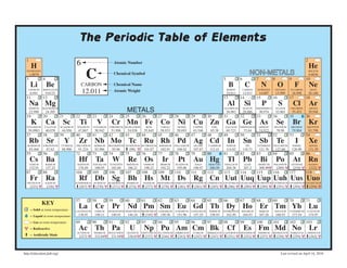 The Periodic Table of Elements
  1                                                                                                                                                                                                                         2
       H                                6                               Atomic Number
                                                                                                                                                                                                                                He
  HYDROGEN


  3
      1.0079
               4                                C                       Chemical Symbol
                                                                                                                                                          5            6
                                                                                                                                                                                   NON-METALS
                                                                                                                                                                                     7            8            9            10
                                                                                                                                                                                                                                HELIUM
                                                                                                                                                                                                                                4.0026


      Li           Be                        CARBON                     Chemical Name                                                                          B            C             N            O            F           Ne
   LITHIUM     BERYLLIUM
                                             12.011                     Atomic Weight                                                                         BORON        CARBON    NITROGEN      OXYGEN      FLUORINE         NEON
      6.941        9.0122                                                                                                                                     10.811       12.011        14.007       15.999       18.998       20.180
  11           12                                                                                                                                         13           14            15           16           17           18
      Na Mg                                                                                                                                                   Al            Si            P            S           Cl           Ar
      SODIUM
      22.990
               MAGNESIUM
                   24.305                                                         METALS                                                                  ALUMINUM
                                                                                                                                                              26.982
                                                                                                                                                                           SILICON
                                                                                                                                                                           28.086
                                                                                                                                                                                     PHOSPHORUS
                                                                                                                                                                                         30.974
                                                                                                                                                                                                      SULFUR
                                                                                                                                                                                                      32.065
                                                                                                                                                                                                               CHLORINE
                                                                                                                                                                                                                   35.453
                                                                                                                                                                                                                                ARGON
                                                                                                                                                                                                                                39.948
  19           20            21         22              23         24             25          26          27         28          29           30          31           32            33           34           35           36
       K
  POTASSIUM
                   Ca
                CALCIUM
                              Sc
                             SCANDIUM
                                           Ti
                                         TITANIUM
                                                             V
                                                        VANADIUM
                                                                     Cr Mn Fe
                                                                   CHROMIUM MANGANESE              IRON
                                                                                                            Co
                                                                                                            COBALT
                                                                                                                        Ni
                                                                                                                       NICKEL
                                                                                                                                   Cu Zn Ga Ge
                                                                                                                                   COPPER          ZINC    GALLIUM     GERMANIUM
                                                                                                                                                                                         As
                                                                                                                                                                                      ARSENIC
                                                                                                                                                                                                      Se
                                                                                                                                                                                                  SELENIUM
                                                                                                                                                                                                                   Br
                                                                                                                                                                                                                BROMINE
                                                                                                                                                                                                                                Kr
                                                                                                                                                                                                                            KRYPTON
   39.0983         40.078     44.956      47.867         50.942      51.996        54.938      55.845       58.933     58.693      63.546       65.38         69.723       72.64         74.922       78.96        79.904       83.798
  37           38            39         40              41         42             43          44          45         46          47           48          49           50            51           52           53           54
      Rb
  RUBIDIUM
                   Sr
               STRONTIUM
                                  Y
                             YTTRIUM
                                          Zr Nb Mo Tc
                                        ZIRCONIUM       NIOBIUM
                                                                                               Ru Rh Pd
                                                                   MOLYBDENUM TECHNETIUM RUTHENIUM         RHODIUM   PALLADIUM
                                                                                                                                   Ag Cd
                                                                                                                                   SILVER     CADMIUM
                                                                                                                                                              In
                                                                                                                                                              INDIUM
                                                                                                                                                                           SnTIN
                                                                                                                                                                                         Sb           Te
                                                                                                                                                                                     ANTIMONY TELLURIUM
                                                                                                                                                                                                                     I
                                                                                                                                                                                                                   IODINE
                                                                                                                                                                                                                                Xe
                                                                                                                                                                                                                                XENON
      85.468       87.62      88.906      91.224         92.906      95.96             [98]    101.07       102.91     106.42      107.87      112.41         114.82       118.71        121.76       127.60       126.90       131.29
  55           56                       72              73         74             75          76          77         78          79           80          81           82            83           84           85           86
      Cs
      CESIUM
                   Ba
                   BARIUM
                                          Hf
                                         HAFNIUM
                                                         Ta
                                                        TANTALUM
                                                                      W
                                                                   TUNGSTEN
                                                                                   Re
                                                                                  RHENIUM
                                                                                               Os
                                                                                               OSMIUM
                                                                                                               Ir
                                                                                                           IRIDIUM
                                                                                                                        Pt
                                                                                                                      PLATINUM
                                                                                                                                   Au Hg
                                                                                                                                    GOLD      MERCURY
                                                                                                                                                              Tl
                                                                                                                                                          THALLIUM
                                                                                                                                                                           Pb
                                                                                                                                                                            LEAD
                                                                                                                                                                                         Bi
                                                                                                                                                                                      BISMUTH
                                                                                                                                                                                                      Po
                                                                                                                                                                                                  POLONIUM
                                                                                                                                                                                                                   At
                                                                                                                                                                                                                ASTATINE
                                                                                                                                                                                                                                Rn
                                                                                                                                                                                                                                RADON
      132.91       137.32                 178.49         180.95      183.84        186.21      190.23       192.22     195.08      196.97      200.59         204.38       207.2         208.98       [209]        [210]        [222]
  87           88                       104             105        106            107         108         109        110         111          112         113          114           115          116          117          118
      Fr
  FRANCIUM
                   Ra
                   RADIUM
                                           Rf
                                        RUTHERFORDIUM
                                                         Db
                                                        DUBNIUM
                                                                     Sg
                                                                   SEABORGIUM
                                                                                   Bh
                                                                                  BOHRIUM
                                                                                               Hs Mt
                                                                                               HASSIUM
                                                                                                                        Ds         Rg Cn Uut Uuq Uup Uuh Uus Uuo
                                                                                                          MEITNERIUM DARMSTADTIUM ROENTGENIUM COPERNICIUM UNUNTRIUM UNUNQUADIUM UNUNPENTIUM UNUNHEXIUM UNUNSEPTIUM UNUNOCTIUM
      [223]        [226]                   [267]         [270]       [271]         [274]        [277]       [278]       [281]      [281]        [285]         [286]        [289]         [289]        [291]        [294]        [294]



               KEY
                                        57              58         59             60          61          62         63          64           65          66           67            68           69           70           71

      = Solid at room temperature
                                          La
                                        LANTHANUM
                                                         Ce
                                                         CERIUM
                                                                     Pr            Nd Pm Sm Eu Gd Tb Dy Ho
                                                                   PRASEODYMIUM NEODYMIUM PROMETHIUM SAMARIUM         EUROPIUM   GADOLINIUM    TERBIUM    DYSPROSIUM   HOLMIUM
                                                                                                                                                                                         Er Tm Yb Lu
                                                                                                                                                                                         ERBIUM    THULIUM     YTTERBIUM    LUTETIUM

      = Liquid at room temperature        138.91         140.11      140.91        144.24       [145]       150.36     151.96      157.25      158.93         162.50       164.93        167.26       168.93       173.54       174.97

      = Gas at room temperature         89              90         91             92          93          94         95          96           97          98           99            100          101          102          103
      = Radioactive                       Ac
                                         ACTINIUM
                                                         Th
                                                        THORIUM
                                                                     Pa
                                                                   PROTACTINIUM
                                                                                       U
                                                                                  URANIUM
                                                                                               Np Pu Am Cm Bk
                                                                                              NEPTUNIUM PLUTONIUM AMERICIUM        CURIUM
                                                                                                                                                              Cf           Es Fm Md No
                                                                                                                                              BERKELIUM CALIFORNIUM EINSTEINIUM       FERMIUM     MENDELEVIUM NOBELIUM
                                                                                                                                                                                                                                Lr
                                                                                                                                                                                                                            LAWRENCIUM
      = Artificially Made                  [227]         232.04      231.04        238.03       [237]       [244]       [243]      [247]        [247]         [251]        [252]         [257]        [258]        [259]        [262]



http://education.jlab.org/                                                                                                                                                                               Last revised on April 16, 2010
 