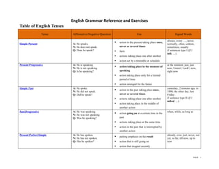 English Grammar Reference and Exercises
Table of English Tenses
                   Tense   Affirmative/Negative/Question                       Use                                Signal Words

                                                                                                           always, every …, never,
                                                              action in the present taking place once,
Simple Present             A: He speaks.                                                                   normally, often, seldom,
                           N: He does not speak.               never or several times                      sometimes, usually
                           Q: Does he speak?                  facts                                       if sentences type I (If I
                                                                                                           talk, …)
                                                              actions taking place one after another
                                                              action set by a timetable or schedule
Present Progressive        A: He is speaking.                                                              at the moment, just, just
                                                              action taking place in the moment of
                           N: He is not speaking.                                                          now, Listen!, Look!, now,
                           Q: Is he speaking?                  speaking                                    right now
                                                              action taking place only for a limited
                                                               period of time
                                                              action arranged for the future
Simple Past                A: He spoke.                                                                    yesterday, 2 minutes ago, in
                                                              action in the past taking place once,
                           N: He did not speak.                                                            1990, the other day, last
                           Q: Did he speak?                    never or several times                      Friday
                                                              actions taking place one after another      if sentence type II (If I
                                                                                                           talked, …)
                                                              action taking place in the middle of
                                                               another action
Past Progressive           A: He was speaking.                                                             when, while, as long as
                                                              action going on at a certain time in the
                           N: He was not speaking.
                           Q: Was he speaking?                 past
                                                              actions taking place at the same time
                                                              action in the past that is interrupted by
                                                               another action
Present Perfect Simple     A: He has spoken.                                                               already, ever, just, never, not
                                                              putting emphasis on the result
                           N: He has not spoken.                                                           yet, so far, till now, up to
                           Q: Has he spoken?                  action that is still going on               now
                                                              action that stopped recently


                                                                                                                                     PAGE    1
 