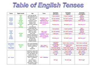 Tense Signal words Use Form
Examples
affirmative
Examples
negative
Examples
interrogative
Simple
Present
Perfect
or
Present
Perfect
just
yet
never
ever
already
so far,
up to now,
since
for
recently
you say that sth.
Has happened or is
finished in the past
and it has a
connection to the
present action
started in the
past and continues
up
to the present
have/has + past
participle*
*(infinitive+ed) or
(3rd column of
table of irregular
verbs)
I have worked. I haven't worked.
Have I
worked?
He has worked. He hasn't worked.
Has he
worked?
I have gone. I haven't gone. Have I gone?
He has gone. He hasn't gone. Has he gone?
Simple
Past
Perfect
or
Past
Perfect
(Simple)
already
just
never
mostly when two
actions in a story are
related to each
other: the action
which had
already happened is
put into Past Perfect,
the other action into
Simple Past
the past of the
Present Perfect
had + past
participle*
*(infinitive + -ed) or
(3rd column of
table of irregular
verbs)
I had worked. I hadn't worked.
Had I
worked?
He had worked. He hadn't worked.
Had he
worked?
I had gone. I hadn't gone. Had I gone?
He had gone. He hadn't gone. Had he gone?
Past Perfect
Progressive
or
Past Perfect
Continuous
how long
since
for
how long something
had been happening
before something
else
happened
had + been +
infinitive + ing
I had been
working.
I hadn't been working. Had I been working?
He had been
working.
He hadn't been
working.
Had he been working?
I had been going. I hadn't been going. Had I been going?
He had been going. He hadn't been going. Had he been going?
will – future
predictions about the
future (you think that
sth. will happen) you
decide to do sth.
spontaneously at the
time of speaking,
you
haven't made a
decision before
main clause in type I
of the if clauses
will + infinitive
I'll work. I won't work. Will I work?
He'll work. He won't work. Will he work?
I'll go. I won't go. Will I go?
He'll go. He won't go. Will he go?
 