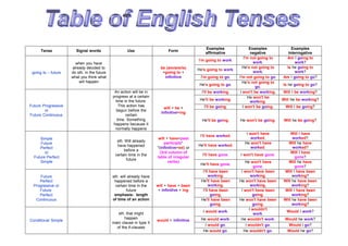 Tense Signal words Use Form
Examples
affirmative
Examples
negative
Examples
Interrogative
going to – future
when you have
already decided to
do sth. in the future
what you think what
will happen
be (am/are/is)
+going to +
infinitive
I'm going to work.
I'm not going to
work.
Am I going to
work?
He's going to work.
He's not going to
work.
Is he going to
work?
I'm going to go. I'm not going to go. Am I going to go?
He's going to go.
He's not going to
go.
Is he going to go?
Future Progressive
or
Future Continuous
An action will be in
progress at a certain
time in the future.
This action has
begun before the
certain
time. Something
happens because it
normally happens
will + be +
infinitive+ing
I'll be working. I won't be working. Will I be working?
He'll be working.
He won't be
working.
Will he be working?
I'll be going. I won't be going. Will I be going?
He'll be going. He won't be going. Will he be going?
Simple
Future
Perfect
or
Future Perfect
Simple
sth. Will already
have happened
before a
certain time in the
future
will + have+past
participle*
*(infinitive+ed) or
(3rd column of
table of irregular
verbs)
I'll have worked.
I won't have
worked.
Will I have
worked?
He'll have worked.
He won't have
worked.
Will he have
worked?
I'll have gone. I won't have gone.
Will I have
gone?
He'll have gone.
He won't have
gone.
Will he have
gone?
Future
Perfect
Progressive or
Future
Perfect
Continuous
sth. will already have
happened before a
certain time in the
future
emphasis: length
of time of an action
will + have + been
+ infinitive + ing
I'll have been
working.
I won't have been
working.
Will I have been
working?
He'll have been
working.
He won't have been
working.
Will he have been
working?
I'll have been
going.
I won't have been
going.
Will I have been
working?
He'll have been
going.
He won't have been
going.
Will he have been
working?
Conditional Simple
sth. that might
happen
main clause in type II
of the if-clauses
would + infinitive
I would work.
I wouldn't
work.
Would I work?
He would work. He wouldn't work. Would he work?
I would go. I wouldn't go. Would I go?
He would go. He wouldn't go. Would he go?
 