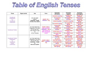 Tense Signal words Use Form
Examples
affirmative
Examples
negative
Examples
interrogative
Conditional
Progressive
or
Conditional
Continuous
sth. that might
happen
emphasis: length
of time of an action
would + be +
infinitive + ing
I would be working.
I wouldn't be
working.
Would I be
working?
He would be
working.
He wouldn't be
working.
Would he be
working?
I would be going. I wouldn't be going.
Would I be
going?
He would be going.
He wouldn't be
going.
Would he be
going?
Conditional Perfect
sth. that might have
happened in the past
(It's too late now.)
main clause in type
III
of the if clauses
would + have +
past participle*
*(infinitive + -ed) or
(3rd column of
table of irregular
verbs)
I would have
worked.
I wouldn't have
worked.
Would I have
worked?
He would have
worked.
He wouldn't have
worked.
Would he
Have worked?
I would have gone
I wouldn't have
gone.
Would I have
gone?
He would have
gone.
He wouldn't have
gone.
Would I have
gone?
Conditional Perfect
Progressive
or
Conditional
Perfect
Continuous
sth. that might have
happened in the past
(It's too late now.)
emphasis: length
of
time of an action
would + have +
been + infinitive +
ing
I would have been
working.
I wouldn't have
been working.
Would I have
been working?
He would
have been going.
He wouldn't have
been going.
Would he
have been
working?
I would have been
going.
I wouldn't have
been going.
Would I have
been going?
He would have
been going.
He wouldn't have
been going.
Would he
have been
going?
 