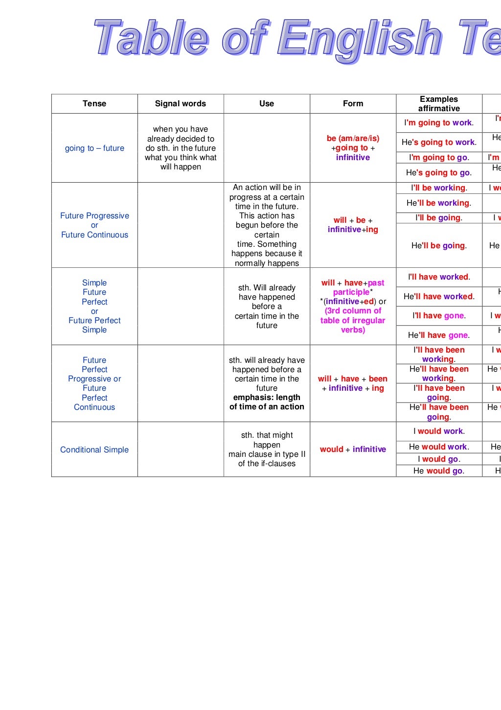 Table of english tenses zoogii