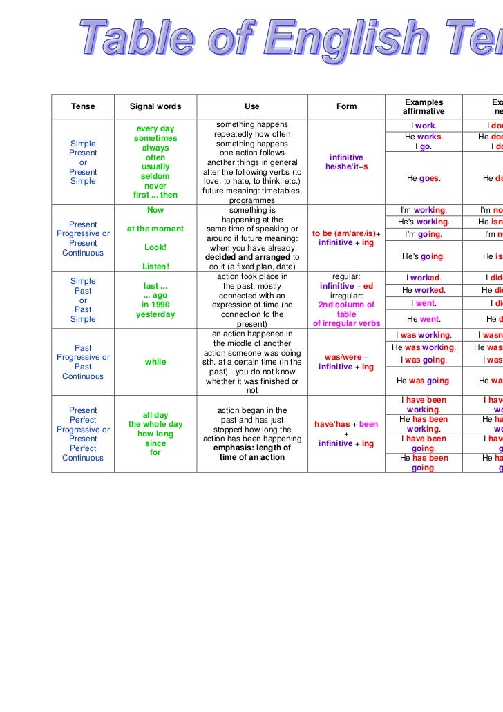 Tenses Chart In English Grammar With Examples Pdf