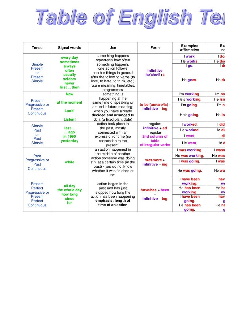 Table of english tenses zoogii