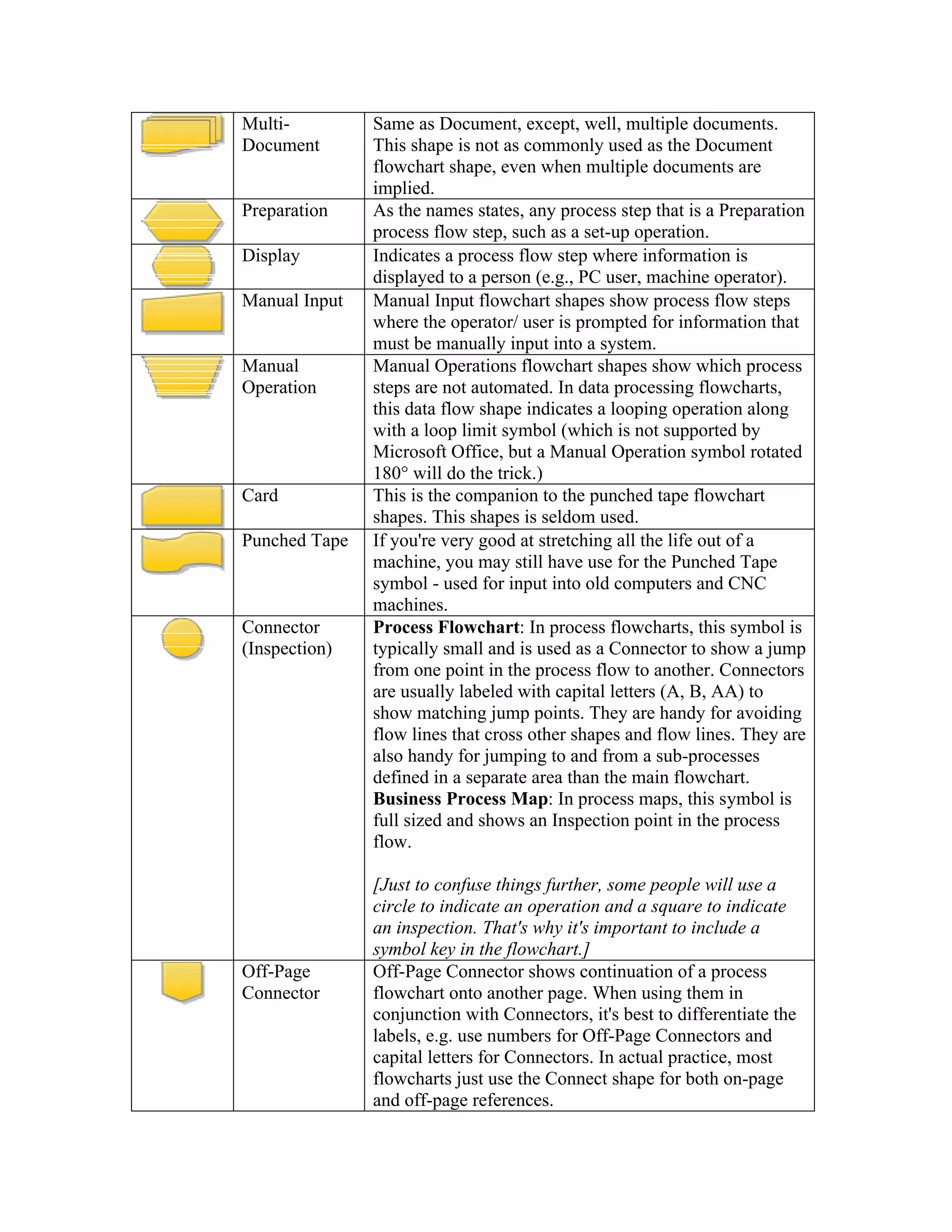 Table Of Flowchart Symbols | PDF