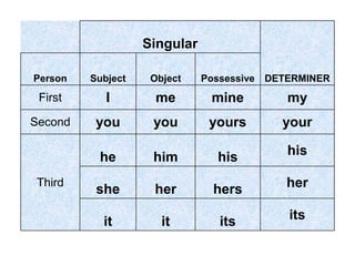 Table Of Pronouns