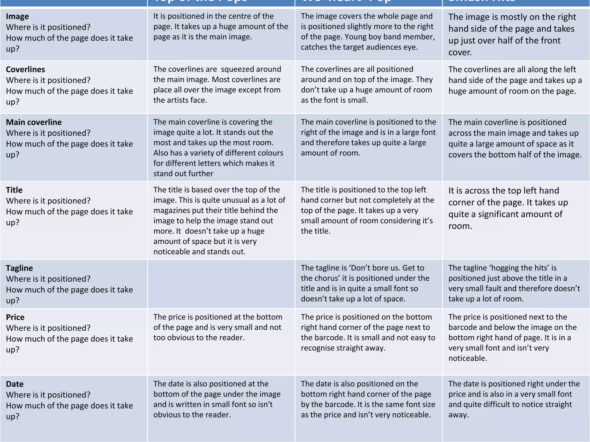 Top of the Pops                            We ‘heart’ Pop                              Smash Hits
Image                               It is positioned in the centre of the      The image covers the whole page and         The image is mostly on the right
Where is it positioned?             page. It takes up a huge amount of the     is positioned slightly more to the right    hand side of the page and takes
How much of the page does it take   page as it is the main image.              of the page. Young boy band member,         up just over half of the front
up?                                                                            catches the target audiences eye.
                                                                                                                           cover.
Coverlines                          The coverlines are squeezed around         The coverlines are all positioned           The coverlines are all along the left
Where is it positioned?             the main image. Most coverlines are        around and on top of the image. They        hand side of the page and takes up a
How much of the page does it take   place all over the image except from       don’t take up a huge amount of room         huge amount of room on the page.
up?                                 the artists face.                          as the font is small.

Main coverline                      The main coverline is covering the         The main coverline is positioned to the     The main coverline is positioned
Where is it positioned?             image quite a lot. It stands out the       right of the image and is in a large font   across the main image and takes up
How much of the page does it take   most and takes up the most room.           and therefore takes up quite a large        quite a large amount of space as it
up?                                 Also has a variety of different colours    amount of room.                             covers the bottom half of the image.
                                    for different letters which makes it
                                    stand out further
Title                               The title is based over the top of the     The title is positioned to the top left     It is across the top left hand
Where is it positioned?             image. This is quite unusual as a lot of   hand corner but not completely at the       corner of the page. It takes up
How much of the page does it take   magazines put their title behind the       top of the page. It takes up a very         quite a significant amount of
up?                                 image to help the image stand out          small amount of room considering it’s
                                    more. It doesn’t take up a huge            the title.
                                                                                                                           room.
                                    amount of space but it is very
                                    noticeable and stands out.
Tagline                                                                        The tagline is ‘Don’t bore us. Get to       The tagline ‘hogging the hits’ is
Where is it positioned?                                                        the chorus’ it is positioned under the      positioned just above the title in a
How much of the page does it take                                              title and is in quite a small font so       very small fault and therefore doesn’t
up?                                                                            doesn’t take up a lot of space.             take up a lot of room.

Price                               The price is positioned at the bottom      The price is positioned on the bottom       The price is positioned next to the
Where is it positioned?             of the page and is very small and not      right hand corner of the page next to       barcode and below the image on the
How much of the page does it take   too obvious to the reader.                 the barcode. It is small and not easy to    bottom right hand of page. It is in a
up?                                                                            recognise straight away.                    very small font and isn’t very
                                                                                                                           noticeable.


Date                                The date is also positioned at the         The date is also positioned on the          The date is positioned right under the
Where is it positioned?             bottom of the page under the image         bottom right hand corner of the page        price and is also in a very small font
How much of the page does it take   and is written in small font so isn't      by the barcode. It is the same font size    and quite difficult to notice straight
up?                                 obvious to the reader.                     as the price and isn’t very noticeable.     away.
 