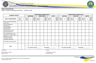 Republic of the Philippines●DEPARTMENT OF EDUCATION
Region IV A –CALABARZON ●Division ofLaguna ●District ofLos Baaños
LOS BAÑOS NATIONAL HIGH SCHOOL – Batong Malake
“Excellence and Commitment for a Purpose”
Pearl St., UmaliSubd., Batong Malake, Los Baños, Laguna, Philippines 4030
Telefax:(049) 536 - 1286
Page 1 of 3
TABLE OF SPECIFICATION
SUBJECT: COMPUTER HARDWARE SERVICING QUARTER: THIRD
LEARNING CONTEXT
LOWER ORDER THINKING SKILLS HIGHER ORDER THINKING SKILLS
REMEMBER UNDERSTAND APPLY ANALYZE EVALUATE CREATE
SKILLS / COMPETENCIES
No. of
Days
Taught
%
No. of
Items
%
Test
Type &
Placem
ent
No. of
Items
%
Test
Type &
Placem
ent
No. of
Items
%
Test
Type &
Placem
ent
No. of
Items
%
Test
Type &
Placem
ent
No. of
Items
%
Test
Type &
Placem
ent
No. of
Items
%
Test
Type &
Placem
ent
Proper tool selection/Proper
use of tools
Tool and equipment
maintenance
Memory/ Digital
representation
Flowchart/How do you
interpret flowcharts?
HazardIdentification, Risk
Assessment, and Risk Control
Applying 5s on your
computer/Computer
workshop ergonomics
Controlling hazards and risk
TOTAL
--- --- --- --- --- ---
No. of Items for LOTS: __________ Percentage: ______________ No. of Items for HOTS: __________ Percentage: ______________
Prepared By: Checked
MARIA THERESA D. BAGUE LUZVIMINDA N. AUSTRIA
Subject Teacher Department Head
 