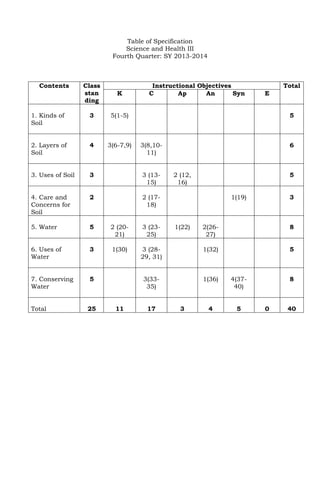 Table of Specification
Science and Health III
Fourth Quarter: SY 2013-2014
Contents Class
stan
ding
Instructional Objectives Total
K C Ap An Syn E
1. Kinds of
Soil
3 5(1-5) 5
2. Layers of
Soil
4 3(6-7,9) 3(8,10-
11)
6
3. Uses of Soil 3 3 (13-
15)
2 (12,
16)
5
4. Care and
Concerns for
Soil
2 2 (17-
18)
1(19) 3
5. Water 5 2 (20-
21)
3 (23-
25)
1(22) 2(26-
27)
8
6. Uses of
Water
3 1(30) 3 (28-
29, 31)
1(32) 5
7. Conserving
Water
5 3(33-
35)
1(36) 4(37-
40)
8
Total 25 11 17 3 4 5 0 40
 