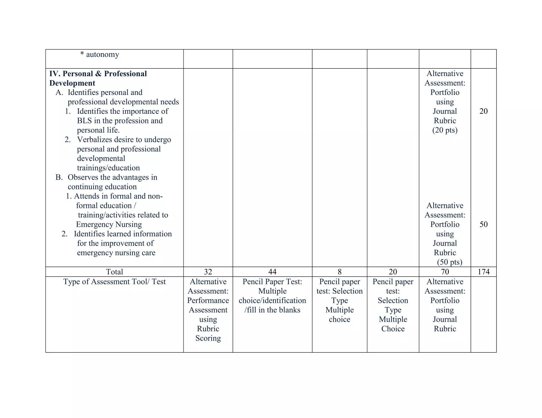 Table Of Specification Assessment Of Learnings