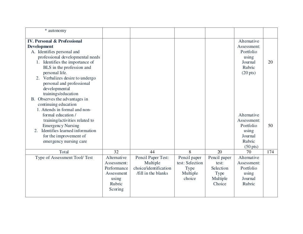 Table Of Specification Assessment Of Learnings