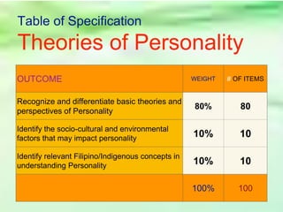 Table of Specification
Theories of Personality
OUTCOME WEIGHT # OF ITEMS
Recognize and differentiate basic theories and
perspectives of Personality
80% 80
Identify the socio-cultural and environmental
factors that may impact personality 10% 10
Identify relevant Filipino/Indigenous concepts in
understanding Personality 10% 10
100% 100
 