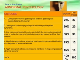 Table of Specification
ABNORMAL PSYCHOLOGY
OUTCOME WEIGHT
# OF
ITEMS
1. Distinguish between pathological and non-pathological
manifestations of behavior 20% 20
2. Recognize common psychological disorders given specific
symptoms.
20% 20
3. Use major psychological theories, particularly the commonly recognized
ones, in explaining how psychological problems are caused and how they
develop.
30% 30
4. Identify the socio-cultural factor that may impact on problem-identification
and diagnoses of abnormal behavior. 15% 15
5. Apply appropriate ethical principles and standards in diagnosing cases of
abnormal behavior 15% 15
TOTAL
100
100
 
