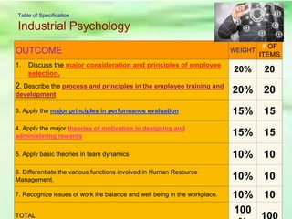 Table of Specification
Industrial Psychology
OUTCOME WEIGHT
# OF
ITEMS
1. Discuss the major consideration and principles of employee
selection. 20% 20
2. Describe the process and principles in the employee training and
development
20% 20
3. Apply the major principles in performance evaluation 15% 15
4. Apply the major theories of motivation in designing and
administering rewards 15% 15
5. Apply basic theories in team dynamics 10% 10
6. Differentiate the various functions involved in Human Resource
Management. 10% 10
7. Recognize issues of work life balance and well being in the workplace. 10% 10
TOTAL
100
 