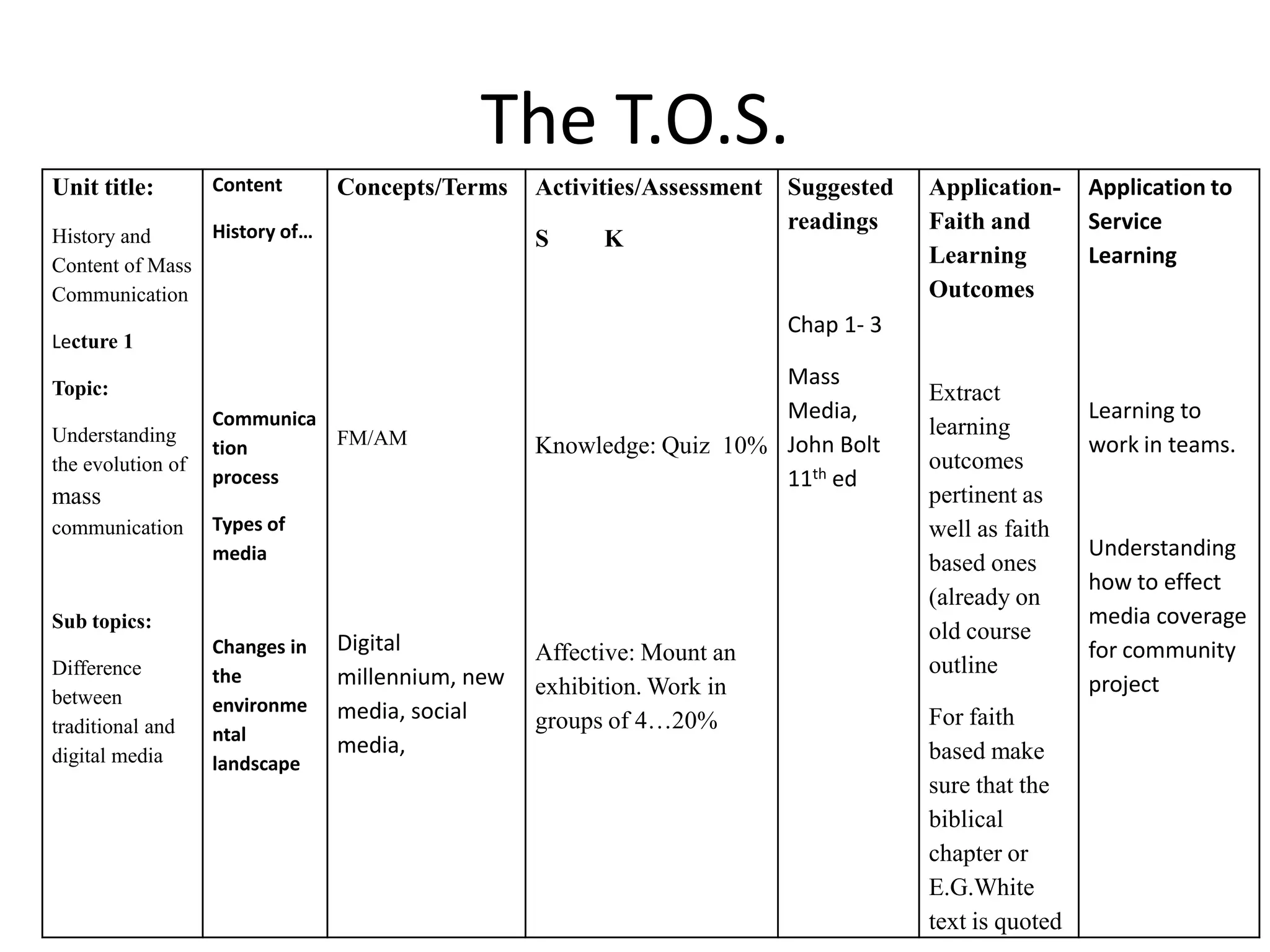 The T.O.S.
Unit title:        Content      Concepts/Terms    Activities/Assessment   Suggested   Application-     Application to
                History of…                                               readings    Faith and        Service
History and                                       S     K
Content of Mass                                                                       Learning         Learning
Communication                                                                         Outcomes
                                                                          Chap 1- 3
Lecture 1

Topic:
                                                                      Mass
                                                                                      Extract
                   Communica                                          Media,                           Learning to
Understanding                FM/AM                                                    learning
                   tion                           Knowledge: Quiz 10% John Bolt                        work in teams.
the evolution of                                                                      outcomes
                   process                                            11th ed
mass                                                                                  pertinent as
communication      Types of                                                           well as faith
                   media                                                                               Understanding
                                                                                      based ones
                                                                                                       how to effect
                                                                                      (already on
Sub topics:                                                                                            media coverage
                                Digital                                               old course
                   Changes in                     Affective: Mount an                                  for community
Difference         the          millennium, new                                       outline
between                                           exhibition. Work in                                  project
                   environme    media, social
traditional and                                   groups of 4…20%                     For faith
                   ntal
digital media                   media,                                                based make
                   landscape
                                                                                      sure that the
                                                                                      biblical
                                                                                      chapter or
                                                                                      E.G.White
                                                                                      text is quoted
 