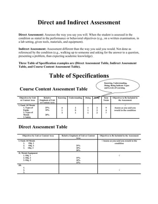Direct and Indirect Assessment 
Direct Assessment: Assesses the way you say you will. When the student is assessed in the 
condition as stated in the performance or behavioral objectives (e.g., on a written examination, in 
a lab setting, given tools, materials, and equipment). 
Indirect Assessment: Assessment different than the way you said you would. Not done as 
referenced by the condition (e.g., walking up to someone and asking for the answer to a question, 
presenting a problem, than expecting academic knowledge). 
Three Table of Specification examples are (Direct Assessment Table, Indirect Assessment 
Table, and Course Content Assessment Table). 
Table of Specifications 
Course Content Assessment Table 
Objectives by Unit 
or Content Area 
Relative 
Emphasis of Unit 
or Content Area 
Knowing, Understanding, 
Doing, Being Indicate Types 
and Levels of Learning. 
Knowing Understanding Doing Being Item 
Totals 
Objectives to Be Included in 
the Assessment 
I. Fund. Of Metals 
1. Types of 
Equip. 
2. Types of 
Metals 
3. Safety 
25% 
10% 
20% 
413 
201 
111 
222 947 
√ 
Assess as you said you 
would in the condition 
Direct Assessment Table 
Objectives by Unit or Content Area Relative Emphasis of Unit or Content 
Area 
Objectives to Be Included in the Assessment 
I. Fund. Of Metals 
1. Obj. 1 
2. Obj. 2 
3. Obj. 3 
25% 
10% 
20% 
√ Assess as you said you would in the 
condition 
II. Metals Equipment 
1. Obj. 1 
2. Obj. 2 
3. Obj. 3 
15% 
10% 
15% 
√ 
III. 
1. 
2. 
3. 
√ 
 