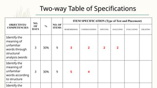 tableofspecifications-assessment in learning | PPTX