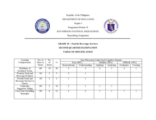 Republic of the Philippines
DEPARTMENT OF EDUCATION
Region I
Pangasinan Division II
BAYAMBANG NATIONAL HIGH SCHOOL
Bayambang, Pangasinan
GRADE 10 – Food & Beverage Services
SECOND QUARTER EXAMINATION
TABLE OF SPECIFICATION
Learning
Competencies
No. of
Days or
Hours
No.
of
Items
%
Item Placement Under Each Cognitive Domain
Easy (60%) Medium (30%) Difficult (10%)
Remembering Understanding Applying Analyzing Evaluation Creating
Definition of
Technical Terms
4H 10 20 2 2 2 1 2 1
Promote Food and
Beverage Products
1H 3 5 2 1
Provide Food and
Beverage Services to
Guests
1H 2 5 1 1
Undertake
Suggestive Selling
2H 5 10 2 1 1 1
Carry Out Up-Selling
Strategies
3H 8 15 2 2 1 1 1 1
 