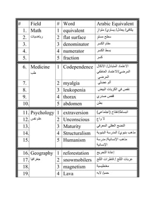 # Field # Word Arabic Equivalent
1. Math
‫ﺭرﻳﯾﺎﺿﻳﯾﺎﺕت‬
1 equivalent ٍ‫ﻣﺗﻭوﺍاﺯز‬ /‫ﻳﯾﺳﺎﻭوﻱي‬ /‫ﻳﯾﻌﺎﺩدﻝل‬ /‫ﻳﯾﻛﺎﻓﺊ‬
2. 2 flat surface ٍ‫ﻣﺳﺗﻭو‬ ‫ﺳﻁطﺢ‬
3. 3 denominator ‫ﺍاﻟﻛﺳﺭر‬ ‫ﻣﻘﺎﻡم‬
4. 4 numerator ‫ﺍاﻟﻛﺳﺭر‬ ‫ﺑﺳﻁط‬
5. 5 fraction ‫ﻛﺳﺭر‬
6. Medicine
‫ﻁطﺏب‬
1 Codependence ‫ﺍاﻻﺗﻛﺎﻝل‬ /‫ﺍاﻟﻣﺗﺑﺎﺩدﻝل‬ ‫ﺍاﻻﻋﺗﻣﺎﺩد‬
‫ﺍاﻟﻌﺎﻁطﻔﻲ‬ ‫ﺍاﻟﻣﺭرﺿﻲ/ﺍاﻻﻋﺗﻣﺎﺩد‬
‫ﺍاﻟﻣﺭرﺿﻲ‬
7. 2 myalgia ‫ﻋﺿﻠﻲ‬ ‫ﺃأﻟﻡم‬
8. 3 leukopenia ‫ﺍاﻟﺑﻳﯾﺽض‬ ‫ﺍاﻟﻛﺭرﻳﯾﺎﺕت‬ ‫ﻓﻲ‬ ‫ﻧﻘﺹص‬
9. 4 thorax ‫ﺻﺩدﺭرﻱي‬ ‫ﻗﻔﺹص‬
10. 5 abdomen ‫ﺑﻁطﻥن‬
11. Psychology
‫ﻧﻔﺱس‬ ‫ﻋﻠﻡم‬
1 extraversion ‫ﺍاﻧﺑﺳﺎﻁط/ﺍاﻧﻔﺗﺎﺡح‬‫)ﺍا‬(‫ﺟﺗﻣﺎﻋﻲ‬
12. 2 Unconscious ٍ‫ﻭوﺍاﻉع‬ ‫ﻻ‬
13. 3 Maturity ‫ﺍاﻟﻣﻌﺭرﻓﻲ‬ ‫ﺍاﻟﻌﻘﻠﻲ‬ ‫ﺍاﻟﻧﺿﺞ‬
14. 4 Structuralism ‫ﺍاﻟﺑﻧﻳﯾﻭوﻳﯾﺔ‬ ‫ﺍاﻟﻣﺩدﺭرﺳﺔ‬ /‫ﺑﻧﻳﯾﻭوﻱي‬ ‫ﻣﺫذﻫﮬﮪھﺏب‬
15. 5 Humanism ‫ﻣﺩدﺭرﺳﺔ‬ /‫ﺍاﻹﻧﺳﺎﻧﻳﯾﺔ‬ ‫ﻣﺫذﻫﮬﮪھﺏب‬
‫ﺍاﻹﻧﺳﺎﻧﻳﯾﺔ‬
16. Geography
‫ﺟﻐﺭرﺍاﻓﻳﯾ‬‫ﺎ‬
1 reforestation ‫ﺍاﻟﺗﺣﺭرﻳﯾﺞ‬ ‫ﺇإﻋﺎﺩدﺓة‬
17. 2 snowmobilers ‫ﺍاﻟﺛﻠﺞ‬ ‫ﻗﺎﻁطﺭرﺍاﺕت‬ / ‫ﺍاﻟﺛﻠﺞ‬ ‫ﻋﺭرﺑﺎﺕت‬
18. 3 magnetism ‫ﻣﻐﻧﻁطﻳﯾﺳﻳﯾﺔ‬
19. 4 Lava ‫ﻻﺑﻪﮫ‬ /‫ﺣﻣﻡم‬
 
