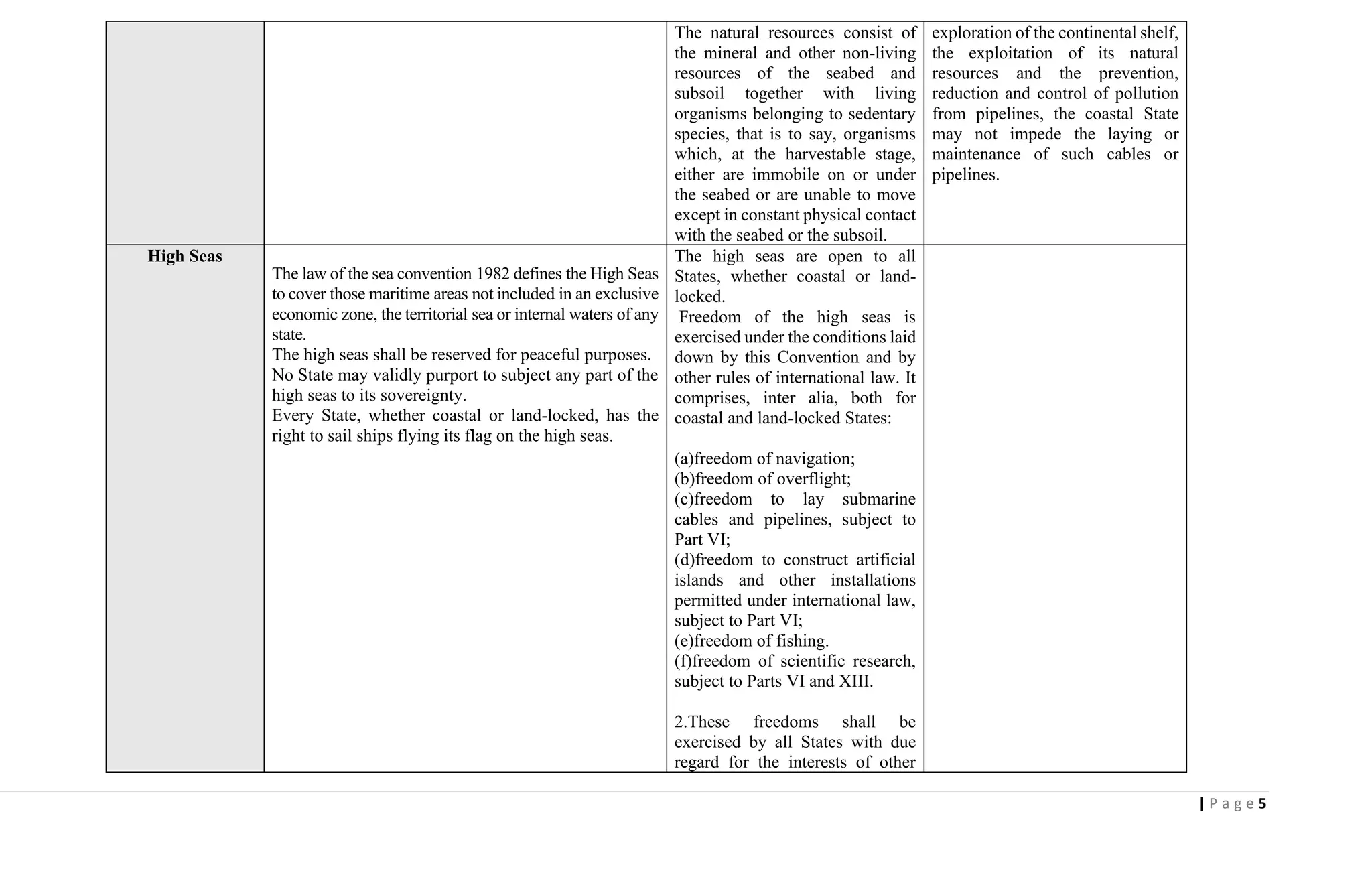 5| P a g e
The natural resources consist of
the mineral and other non-living
resources of the seabed and
subsoil together with living
organisms belonging to sedentary
species, that is to say, organisms
which, at the harvestable stage,
either are immobile on or under
the seabed or are unable to move
except in constant physical contact
with the seabed or the subsoil.
exploration of the continental shelf,
the exploitation of its natural
resources and the prevention,
reduction and control of pollution
from pipelines, the coastal State
may not impede the laying or
maintenance of such cables or
pipelines.
High Seas
The law of the sea convention 1982 defines the High Seas
to cover those maritime areas not included in an exclusive
economic zone, the territorial sea or internal waters of any
state.
The high seas shall be reserved for peaceful purposes.
No State may validly purport to subject any part of the
high seas to its sovereignty.
Every State, whether coastal or land-locked, has the
right to sail ships flying its flag on the high seas.
The high seas are open to all
States, whether coastal or land-
locked.
Freedom of the high seas is
exercised under the conditions laid
down by this Convention and by
other rules of international law. It
comprises, inter alia, both for
coastal and land-locked States:
(a)freedom of navigation;
(b)freedom of overflight;
(c)freedom to lay submarine
cables and pipelines, subject to
Part VI;
(d)freedom to construct artificial
islands and other installations
permitted under international law,
subject to Part VI;
(e)freedom of fishing.
(f)freedom of scientific research,
subject to Parts VI and XIII.
2.These freedoms shall be
exercised by all States with due
regard for the interests of other
 