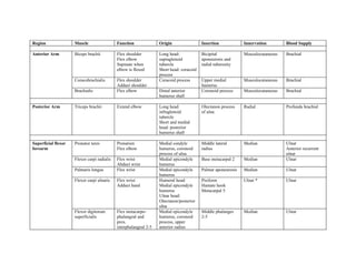 Table of upper limb muscles