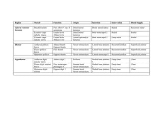 Table of upper limb muscles