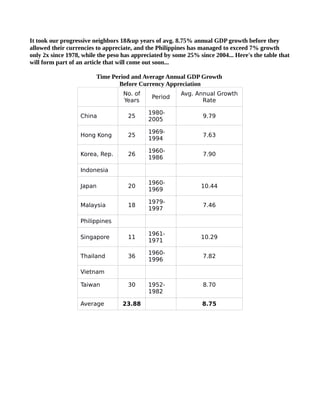 It took our progressive neighbors 18&up years of avg. 8.75% annual GDP growth before they
allowed their currencies to appreciate, and the Philippines has managed to exceed 7% growth
only 2x since 1978, while the peso has appreciated by some 25% since 2004... Here's the table that
will form part of an article that will come out soon...

                         Time Period and Average Annual GDP Growth
                                Before Currency Appreciation
                                   No. of                Avg. Annual Growth
                                              Period
                                   Years                        Rate

                                            1980-
                   China             25                          9.79
                                            2005

                                            1969-
                   Hong Kong         25                          7.63
                                            1994

                                            1960-
                   Korea, Rep.       26                          7.90
                                            1986

                   Indonesia

                                            1960-
                   Japan             20                         10.44
                                            1969

                                            1979-
                   Malaysia          18                          7.46
                                            1997

                   Philippines

                                            1961-
                   Singapore         11                         10.29
                                            1971

                                            1960-
                   Thailand          36                          7.82
                                            1996

                   Vietnam

                   Taiwan            30     1952-                8.70
                                            1982

                   Average         23.88                         8.75
 