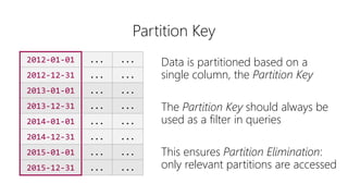 Partition Key
2012-01-01 ... ...
2012-12-31 ... ...
2013-01-01 ... ...
2013-12-31 ... ...
2014-01-01 ... ...
2014-12-31 .....