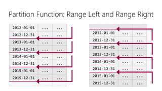 Table Partitioning in SQL Server: A Magic Solution for Better Performance? (Pragmatic Works)