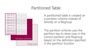 Filegroups
Partition Scheme
Partitioned Table
2012-01-01 ... ...
2012-12-31 ... ...
2013-01-01 ... ...
2013-12-31 ... ...
...