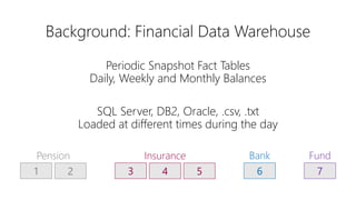 Background: Financial Data Warehouse
Periodic Snapshot Fact Tables
Daily, Weekly and Monthly Balances
SQL Server, DB2, Ora...