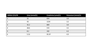 SERIAL E/U/CR Urea (mmol/L) Creatinine (umol/L) Potassium (mmol/L)
1 31 654 3.0
2 43 1154 3.2
3 35.2 809 3.0
4 28.6 572 3.5
5 8.1 102 4.3
6 5.53 95.97 4.9
 