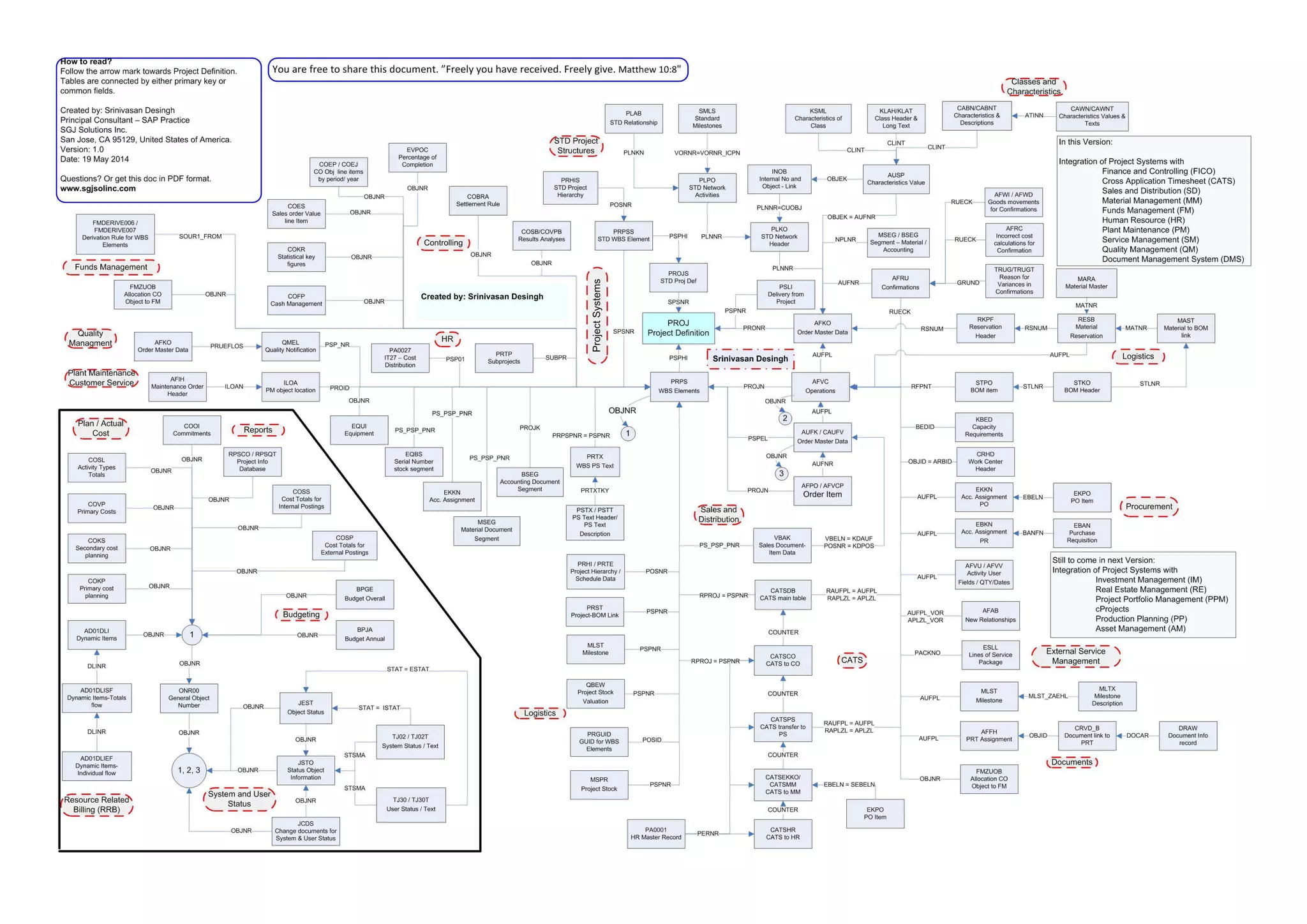 Table relationship of SAP PS and Other Modules | PDF