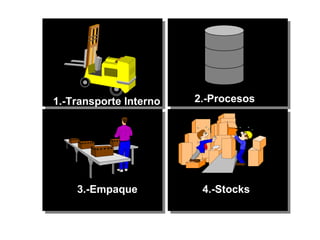 1.-Transporte Interno 2.-Procesos 3.-Empaque 4.-Stocks  