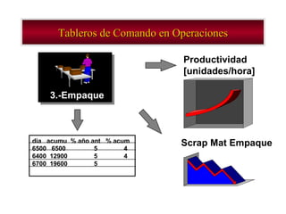 Tableros de  Comando en Operaciones 3.-Empaque 3.-Empaque Productividad  [unidades/hora] Scrap Mat Empaque dia  acumu  % año ant  % acum 6500  6500  5  4 6400  12900   5  4 6700  19600   5 