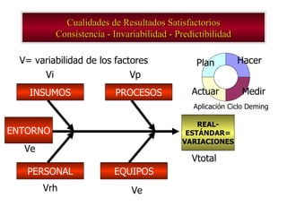 Cualidades de Resultados Satisfactorios Consistencia - Invariabilidad - Predictibilidad REAL- ESTÁNDAR= VARIACIONES INSUMOS PROCESOS EQUIPOS PERSONAL Vi Vp Vrh Ve Vtotal V= variabilidad de los factores Aplicación Ciclo Deming Plan Hacer Medir Actuar ENTORNO Ve 