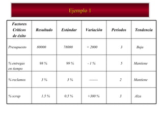Ejemplo 1 Factores Críticos de éxito Resultado Estándar Variación Períodos Tendencia Presupuesto 80000 78000 + 2000 3 Baja % entregas en tiempo 98 % 99 % - 1 % 5 Mantiene % reclamos 3 % 3 % ------- 2 Mantiene % scrap 1.5 % 0.5 % +300 % 3 Alza 
