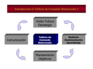 Introducción al Tablero de Comando Balanceado 2 Visión Futura Estrategia Tablero de Comando Balanceado Medición Realimentación Aprendizaje Comunicación Planeamiento Objetivos 